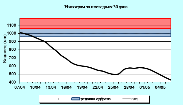 Нивограм за последњих 30 дана