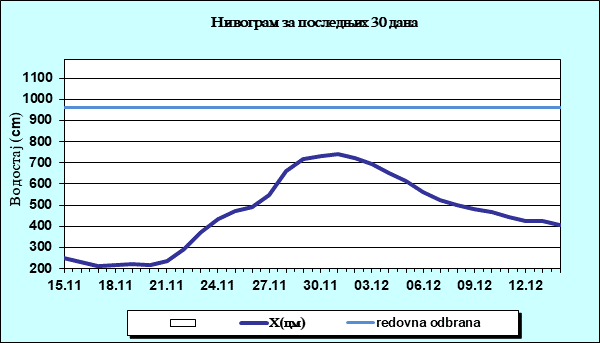 Нивограм за последњих 30 дана