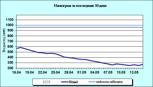 Нивограм за последњих 30 дана