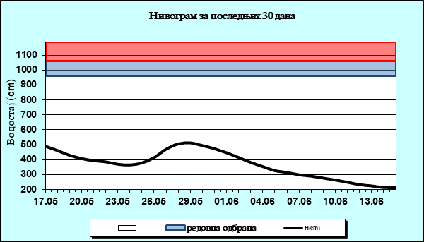 Нивограм за последњих 30 дана