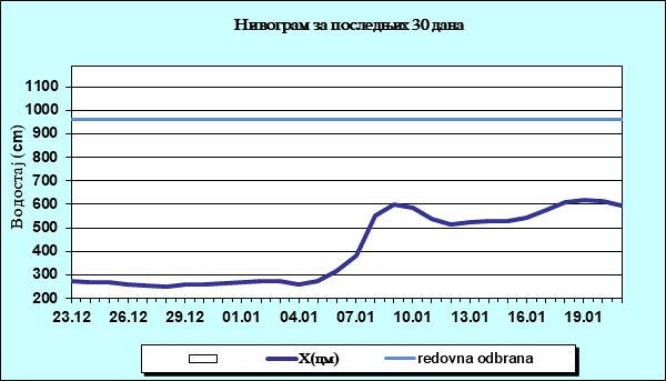 Нивограм за последњих 30 дана