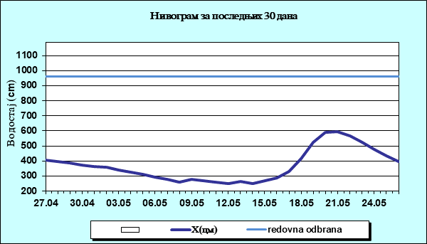 Нивограм за последњих 30 дана