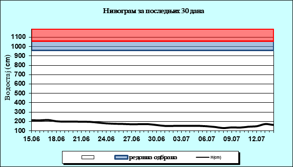 Нивограм за последњих 30 дана