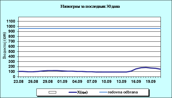 Нивограм за последњих 30 дана