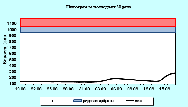 Нивограм за последњих 30 дана