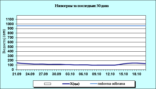 Нивограм за последњих 30 дана