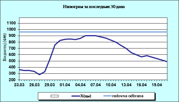 Нивограм за последњих 30 дана