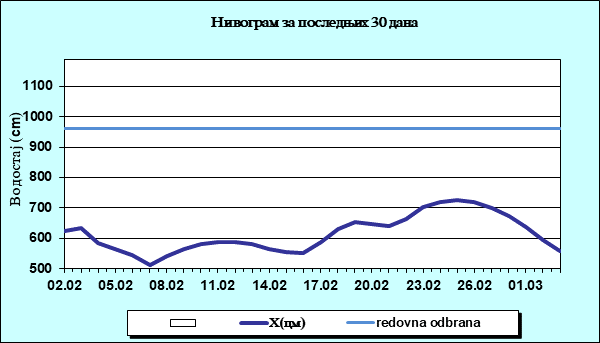 Нивограм за последњих 30 дана