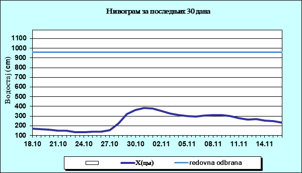 Нивограм за последњих 30 дана