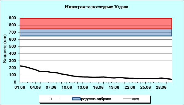 Нивограм за последњих 30 дана
