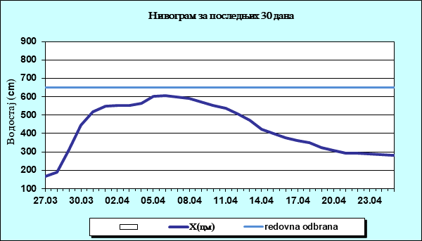 Нивограм за последњих 30 дана
