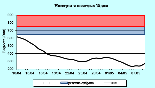 Нивограм за последњих 30 дана