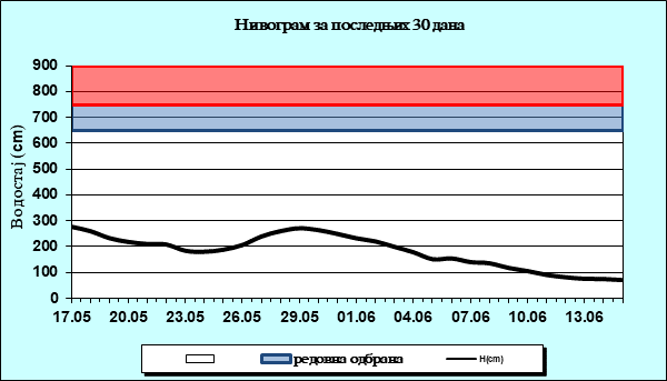 Нивограм за последњих 30 дана