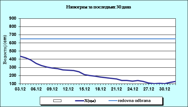 Нивограм за последњих 30 дана