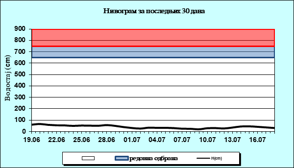 Нивограм за последњих 30 дана