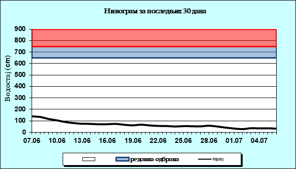 Нивограм за последњих 30 дана