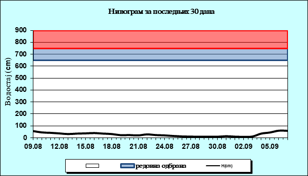 Нивограм за последњих 30 дана