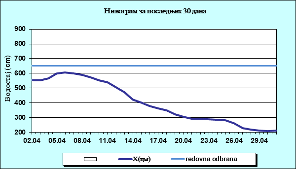 Нивограм за последњих 30 дана