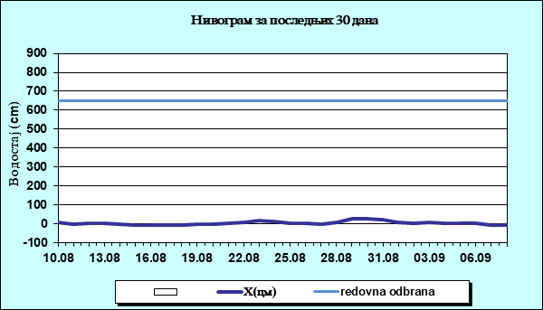 Нивограм за последњих 30 дана