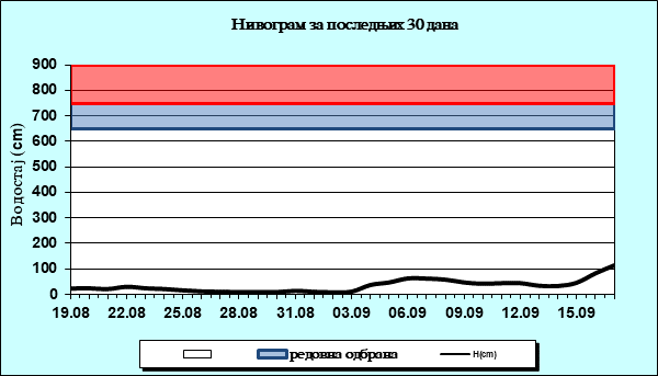Нивограм за последњих 30 дана