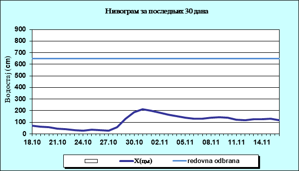 Нивограм за последњих 30 дана