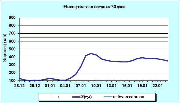 Нивограм за последњих 30 дана