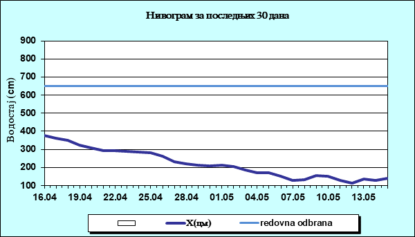 Нивограм за последњих 30 дана