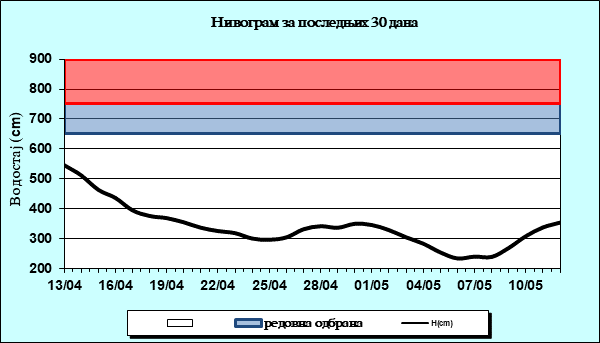 Нивограм за последњих 30 дана