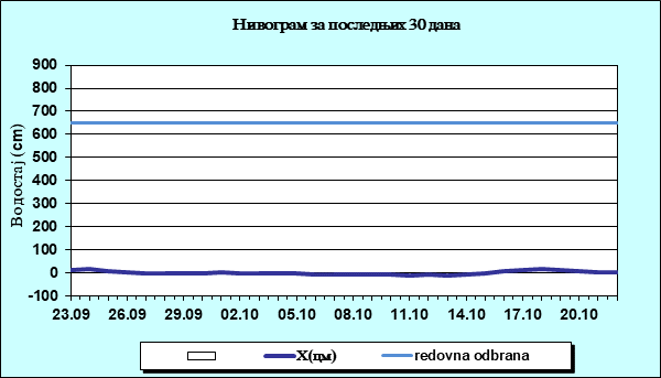 Нивограм за последњих 30 дана
