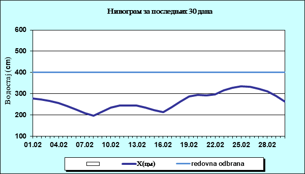 Нивограм за последњих 30 дана