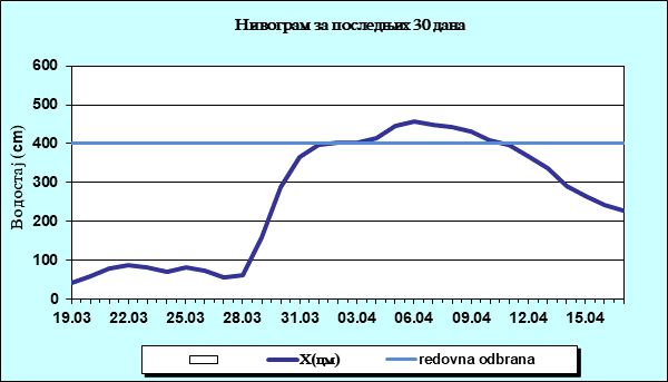 Нивограм за последњих 30 дана