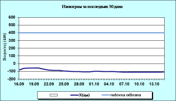 Нивограм за последњих 30 дана