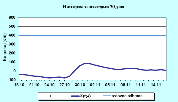 Нивограм за последњих 30 дана
