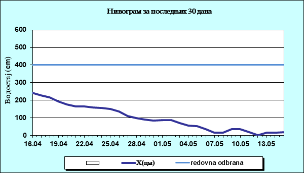 Нивограм за последњих 30 дана