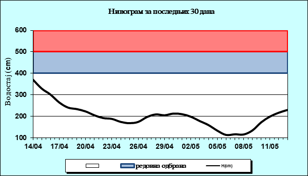 Нивограм за последњих 30 дана