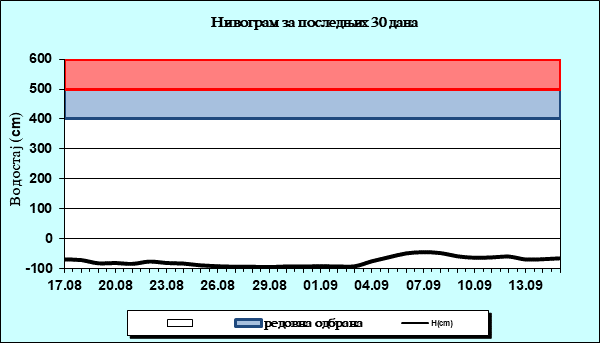 Нивограм за последњих 30 дана