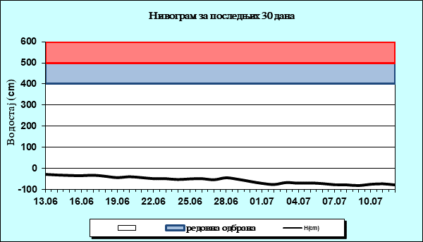 Нивограм за последњих 30 дана