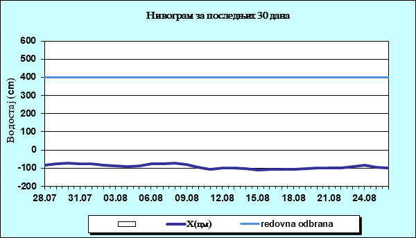 Нивограм за последњих 30 дана