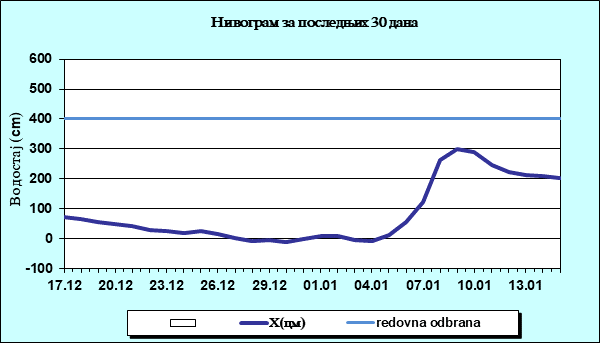 Нивограм за последњих 30 дана