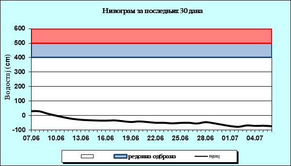 Нивограм за последњих 30 дана