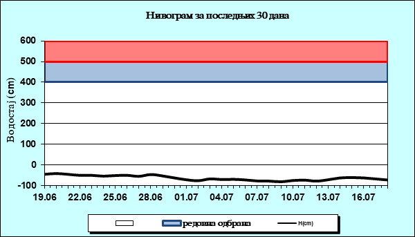 Нивограм за последњих 30 дана