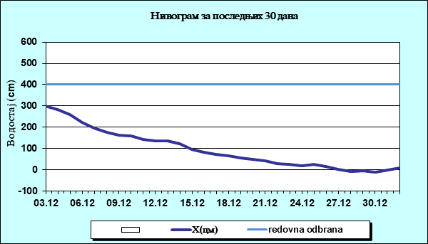 Нивограм за последњих 30 дана