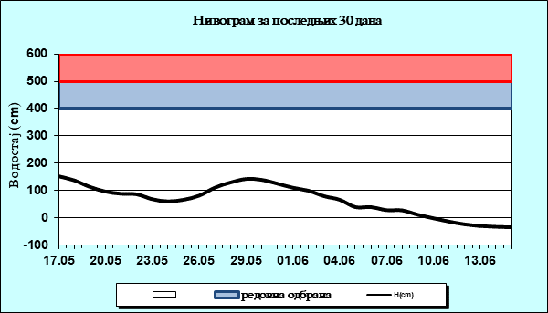 Нивограм за последњих 30 дана