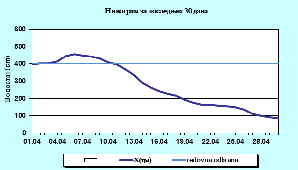 Нивограм за последњих 30 дана