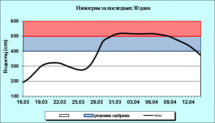 Нивограм за последњих 30 дана