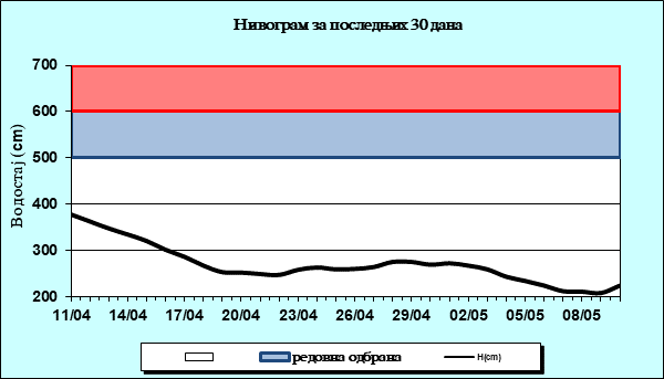 Нивограм за последњих 30 дана