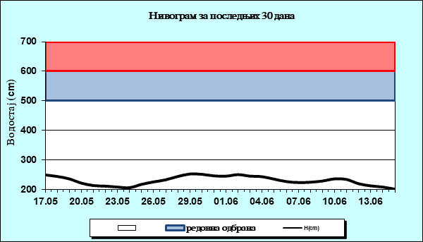 Нивограм за последњих 30 дана
