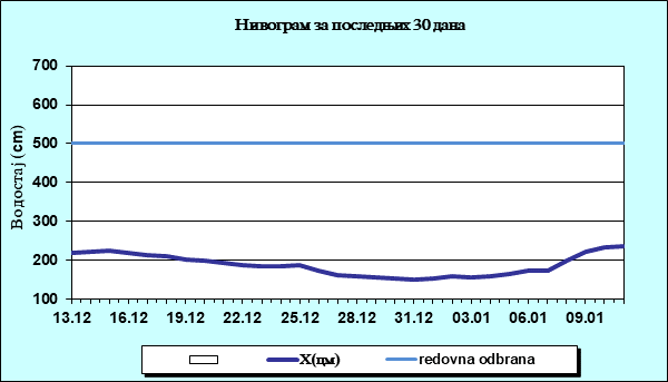 Нивограм за последњих 30 дана