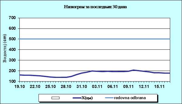 Нивограм за последњих 30 дана
