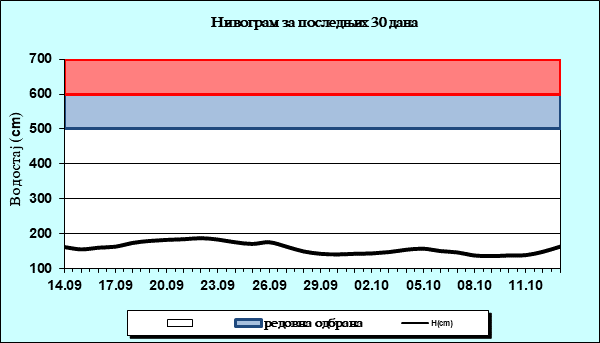 Нивограм за последњих 30 дана